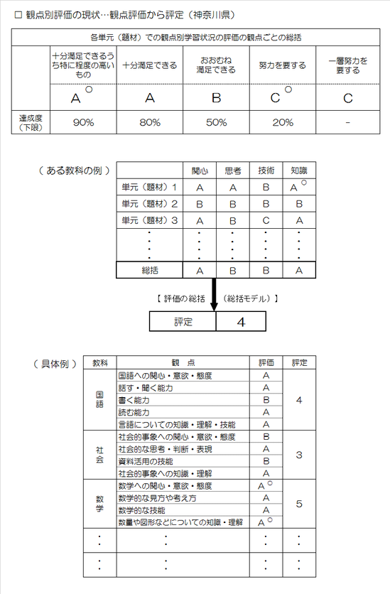 観点別評価の現状.png