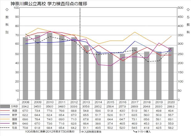 神奈川県公立高校入試 学力検査得点の推移（平均点）.jpg