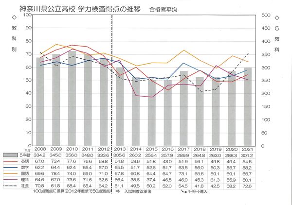 神奈川県公立高校学力検査得点の推移(2021).jpg