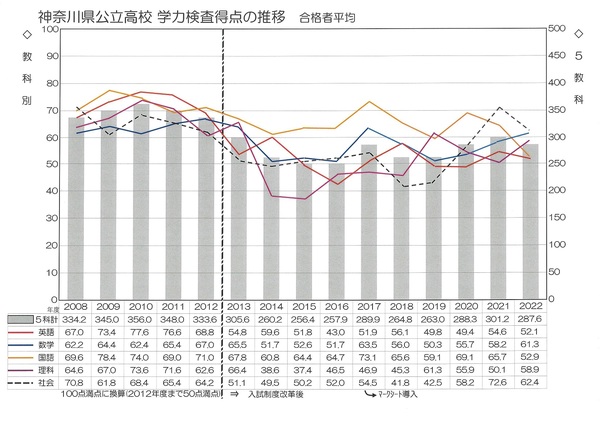 神奈川県公立高校学力検査得点の推移(2022ｸﾞﾗﾌ).jpg