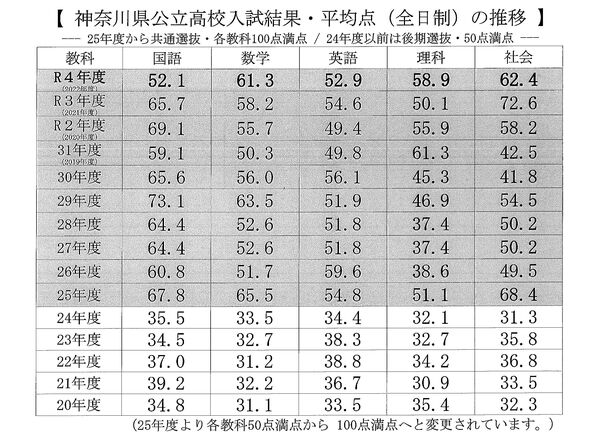 R4年度神奈川県公立高校入試平均点推移.jpg