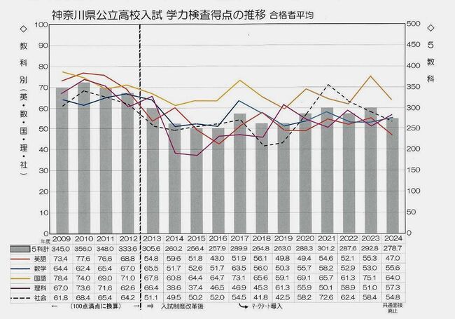 神奈川県公立高校学力検査得点の推移（2024年度版）.jpg