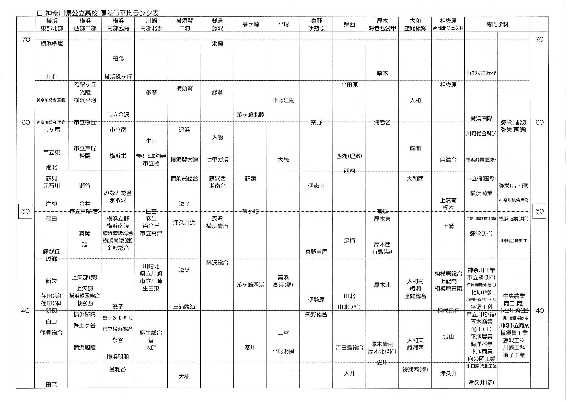 神奈川 県 高校 偏差 値