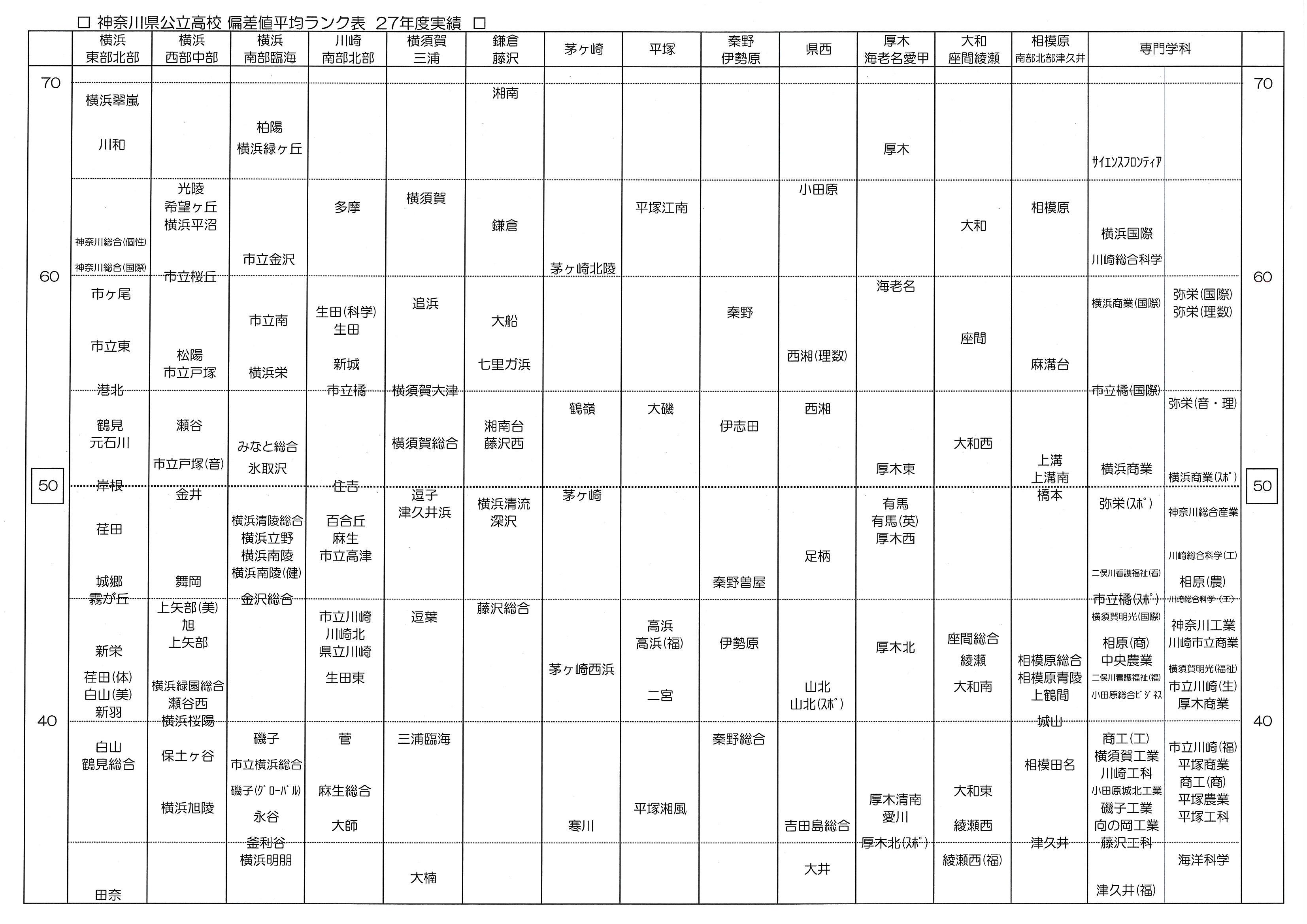 最新27年度版 「神奈川県公立高校偏差値ランク表」 (28年度入試用) 教育情報 多摩区・麻生区の塾｜個別指導なら学習塾”早稲育の読売ランド教室”