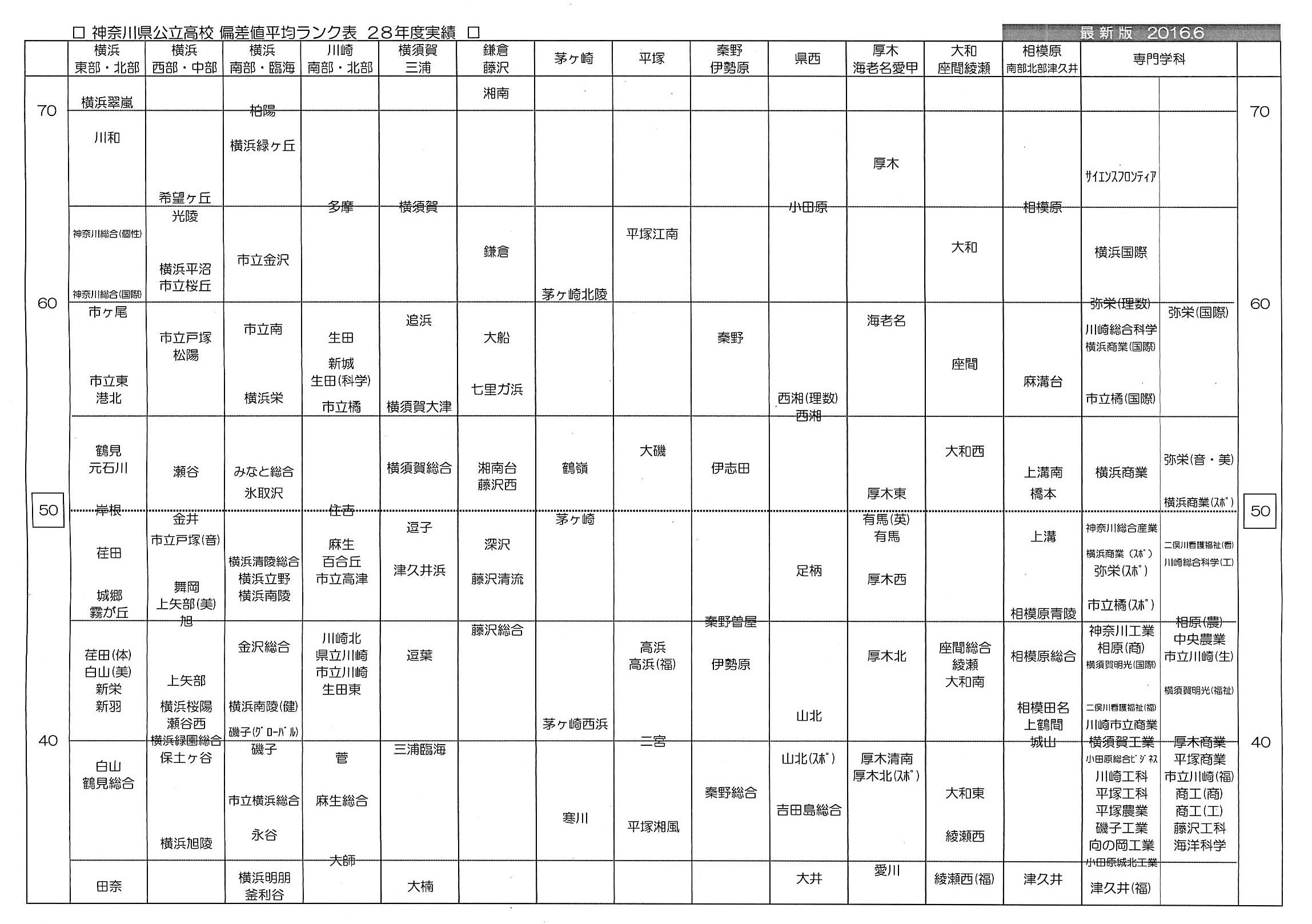 平塚 学園 偏差 値