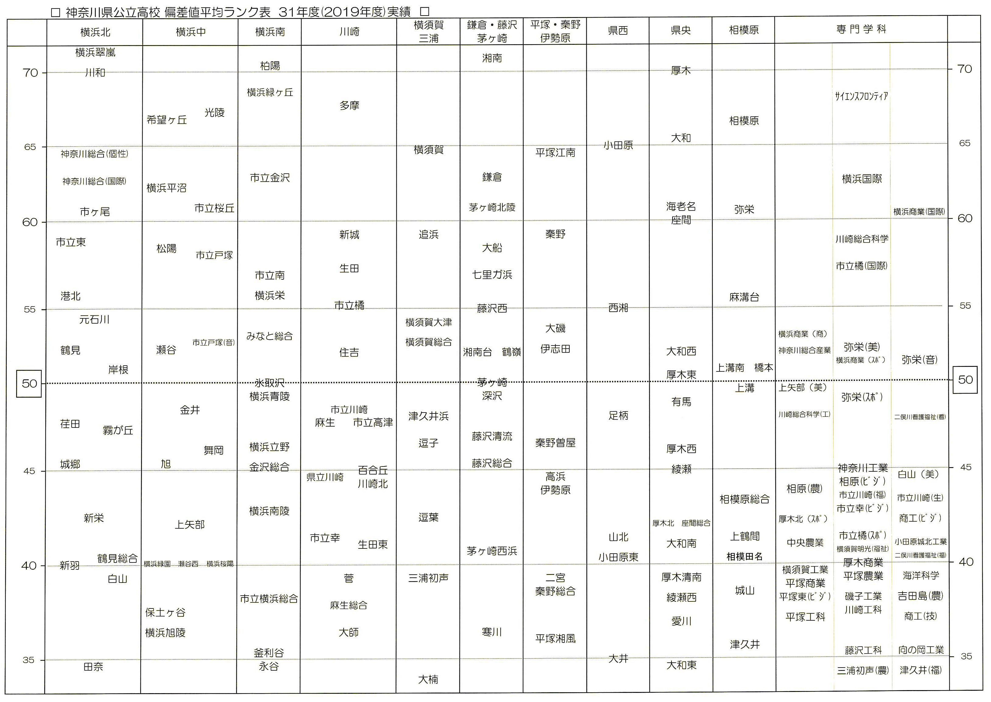 ３１年度版 神奈川県公立高校偏差値ランク表 19年春 教育情報 多摩区 麻生区の塾 個別指導なら学習塾 早稲育の読売ランド教室