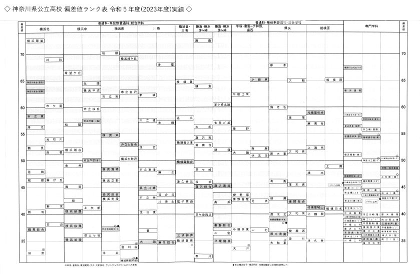 令和5年度版「神奈川県公立高校偏差値ランク表」（2023年春） 教育情報 多摩区・麻生区の塾｜個別指導なら学習塾”早稲育の読売ランド教室”