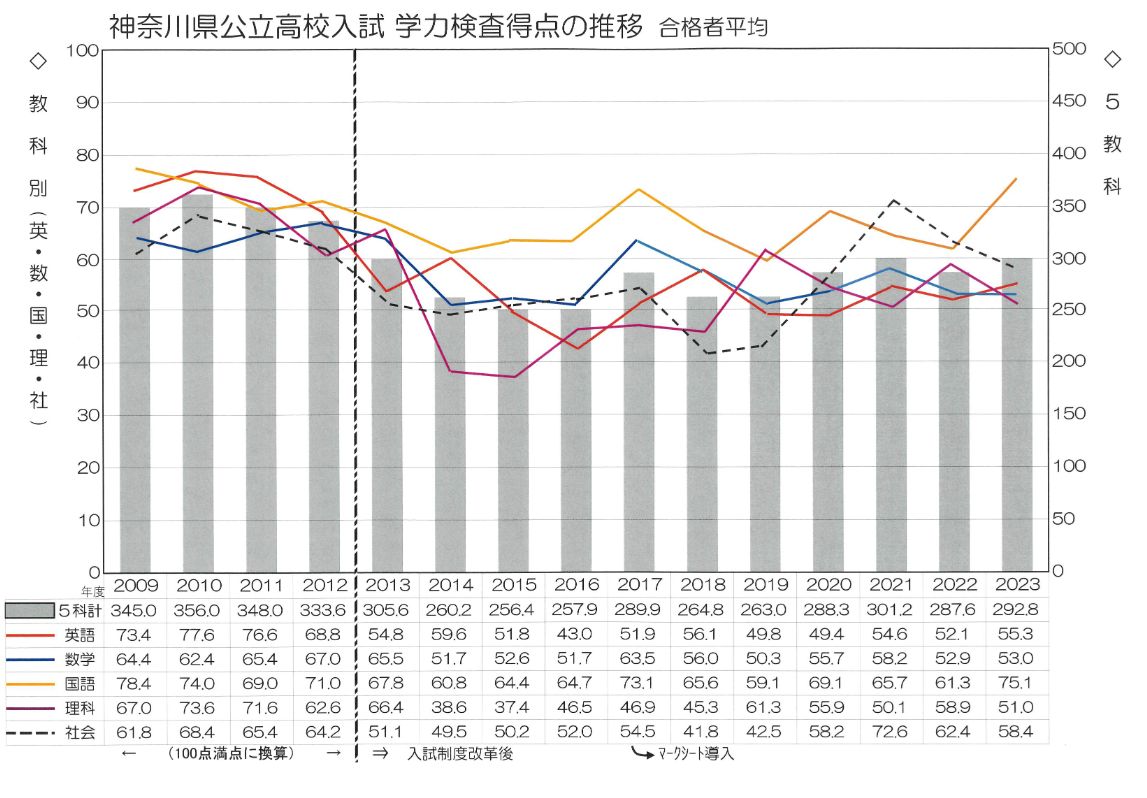 神奈川県公立高校入試 得点の推移（平均点）2023年度版 教育情報