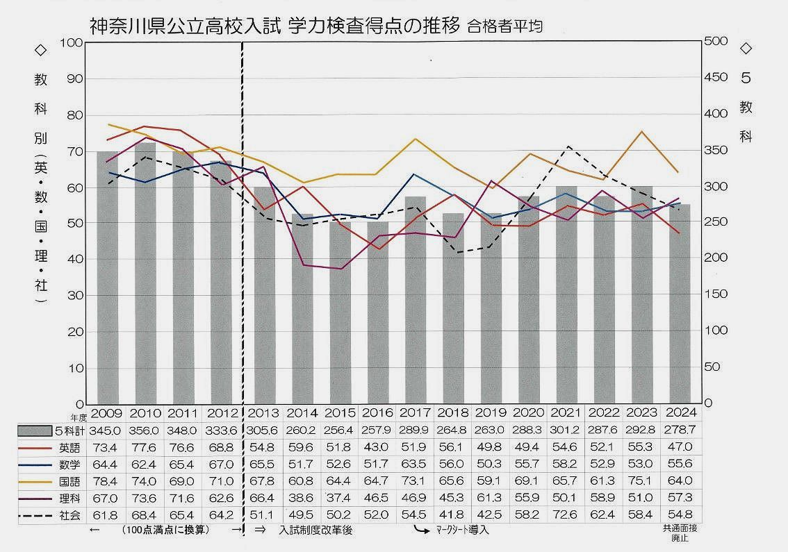 神奈川県公立高校入試学力検査得点の推移（2024年度版） 教育